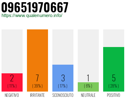 Numero di telefono 09651970667 Numero 09651970667