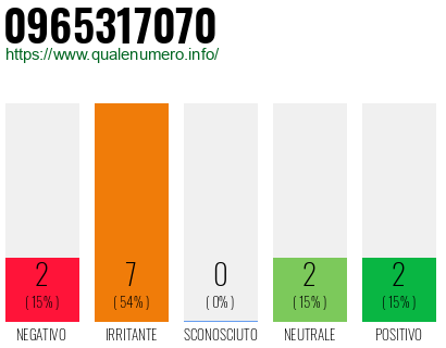 Numero di telefono 0965317070 Numero 0965317070