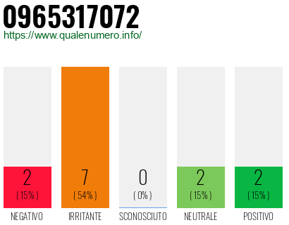 Numero di telefono 0965317072 Numero 0965317072