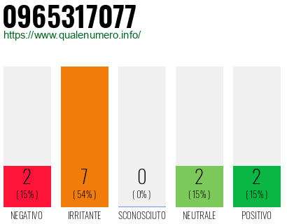 Numero di telefono 0965317077 Numero 0965317077