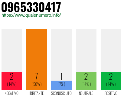 Numero di telefono 0965330417 Numero 0965330417