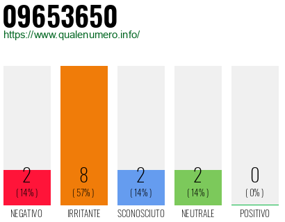 Numero di telefono 09653650 Numero 09653650