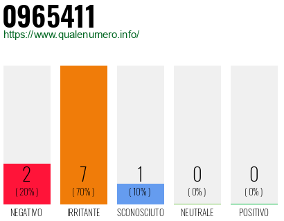 Numero di telefono 0965411 Numero 0965411