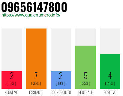 Numero di telefono 09656147800 Numero 09656147800