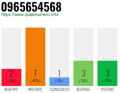 Numero di telefono 0965654568 Numero 0965654568