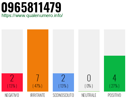 Numero di telefono 0965811479 Numero 0965811479