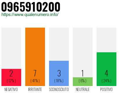 Numero di telefono 0965910200 Numero 0965910200