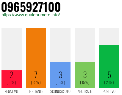Numero di telefono 0965927100 Numero 0965927100