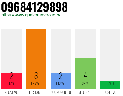 Numero di telefono 09684129898 Numero 09684129898
