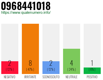 Numero di telefono 0968441018 Numero 0968441018