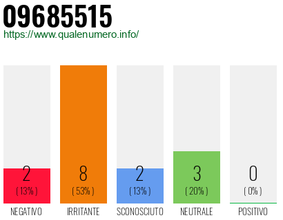 Numero di telefono 09685515 Numero 09685515