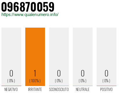 Numero di telefono 096870059 Numero 096870059