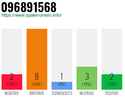 Numero di telefono 096891568 Numero 096891568