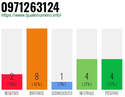 Numero di telefono 0971263124 Numero 0971263124