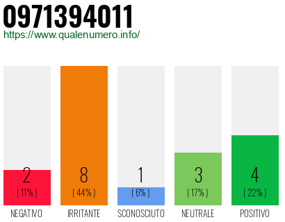 Numero di telefono 0971394011 Numero 0971394011