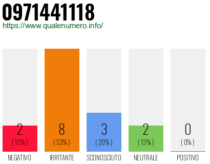 Numero di telefono 0971441118 Numero 0971441118