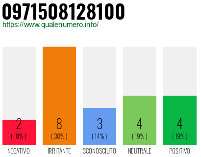 Numero di telefono 0971508128100 Numero 0971508128100