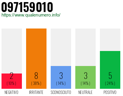 Numero di telefono 097159010 Numero 097159010