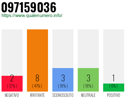 Numero di telefono 097159036 Numero 097159036
