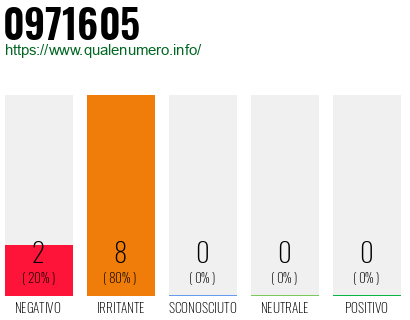 Numero di telefono 0971605 Numero 0971605