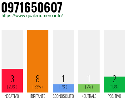 Numero di telefono 0971650607 Numero 0971650607