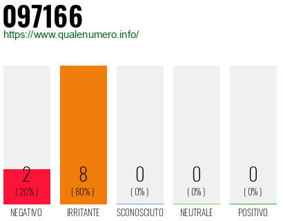 Numero di telefono 097166 Numero 097166