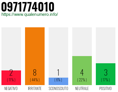 Numero di telefono 0971774010 Numero 0971774010
