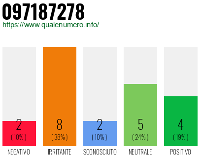 Numero di telefono 097187278 Numero 097187278