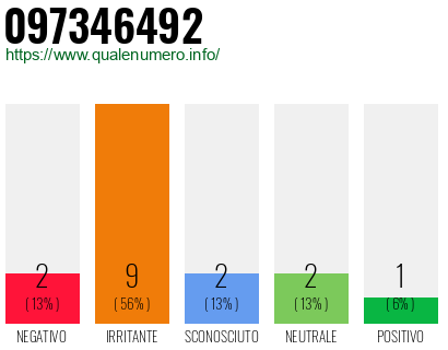 Numero di telefono 097346492 Numero 097346492