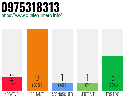 Numero di telefono 0975318313 Numero 0975318313