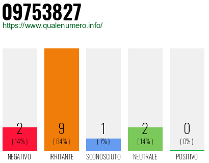 Numero di telefono 09753827 Numero 09753827