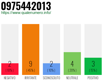 Numero di telefono 0975442013 Numero 0975442013