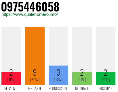 Numero di telefono 0975446058 Numero 0975446058