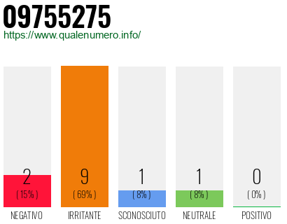 Numero di telefono 09755275 Numero 09755275
