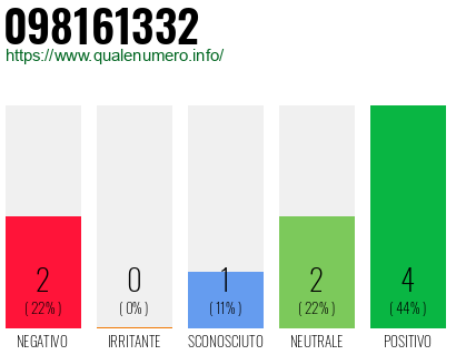 Numero di telefono 098161332 Numero 098161332