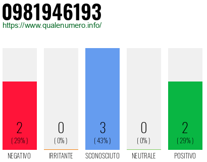 Numero di telefono 0981946193 Numero 0981946193