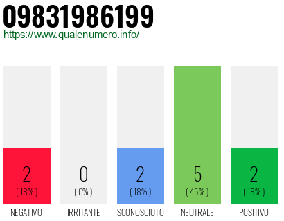 Numero di telefono 09831986199 Numero 09831986199