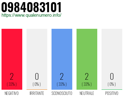 Numero di telefono 0984083101 Numero 0984083101