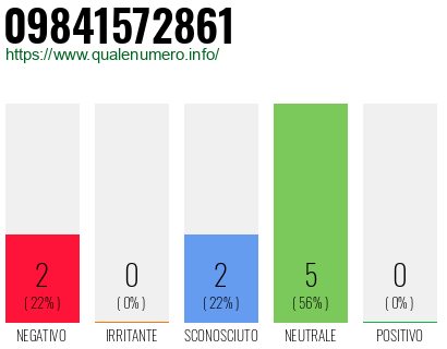 Numero di telefono 09841572861 Numero 09841572861
