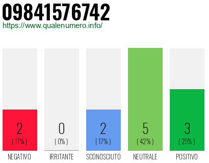 Numero di telefono 09841576742 Numero 09841576742
