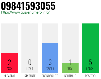 Numero di telefono 09841593055 Numero 09841593055