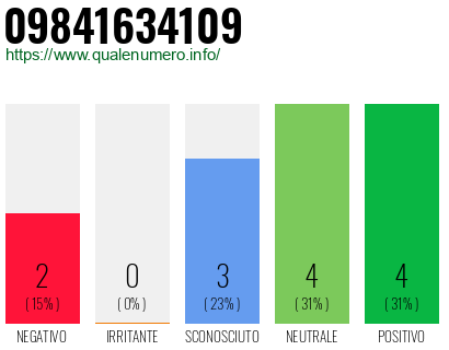 Numero di telefono 09841634109 Numero 09841634109