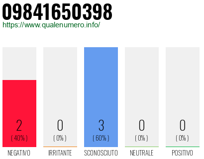 Numero di telefono 09841650398 Numero 09841650398