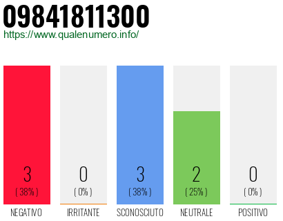 Numero di telefono 09841811300 Numero 09841811300