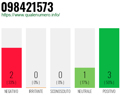 Numero di telefono 098421573 Numero 098421573