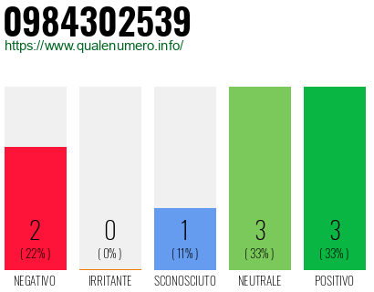Numero di telefono 0984302539 Numero 0984302539