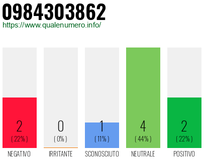 Numero di telefono 0984303862 Numero 0984303862