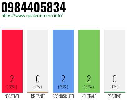 Numero di telefono 0984405834 Numero 0984405834