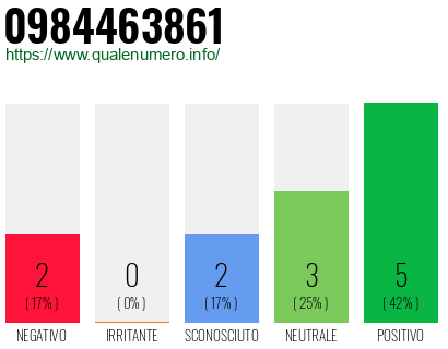 Numero di telefono 0984463861 Numero 0984463861