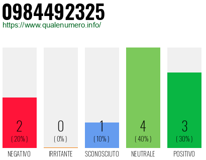 Numero di telefono 0984492325 Numero 0984492325